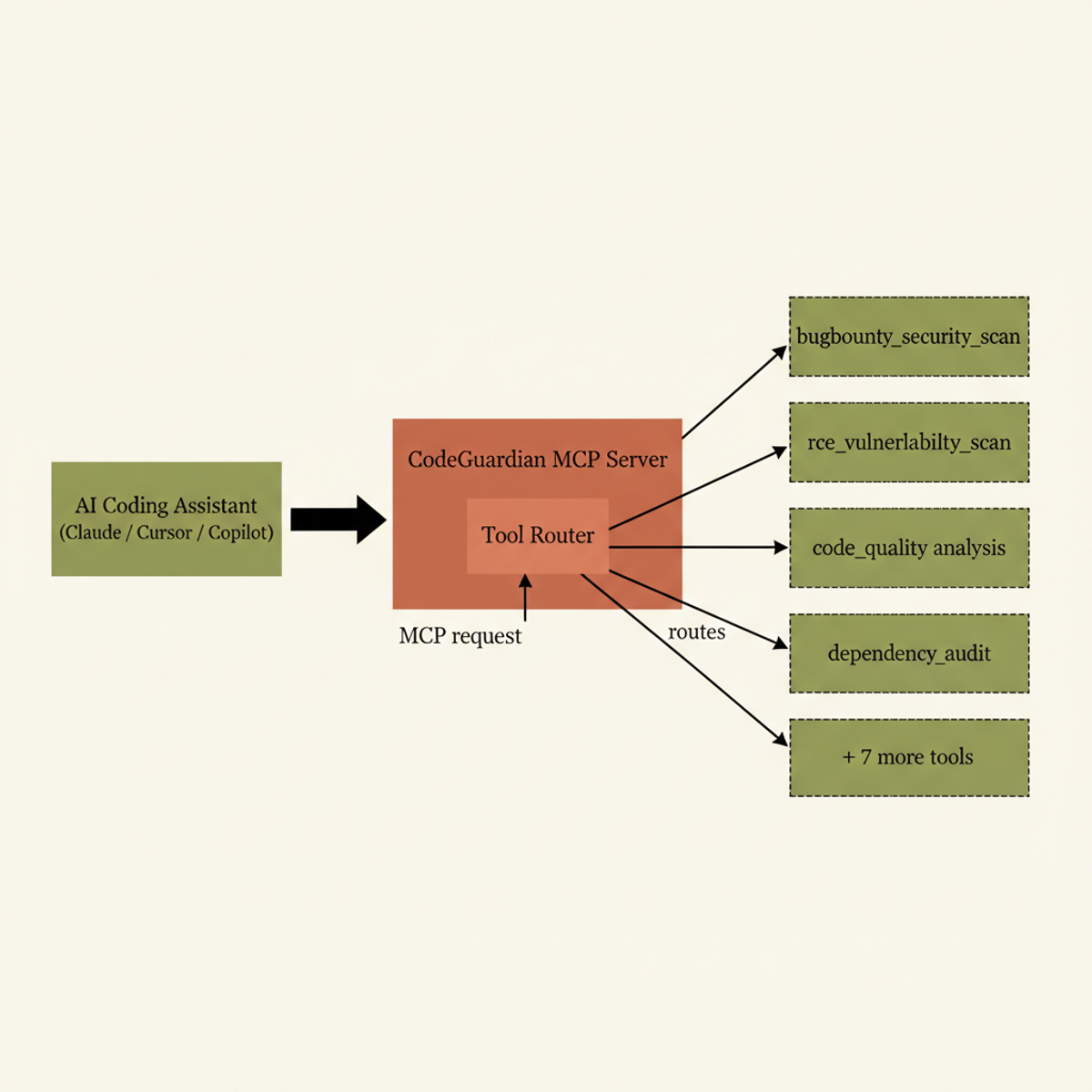 How CodeGuardian fits into an AI coding workflow: the MCP server's Tool Router dispatches each request to one of eleven independent security modules.