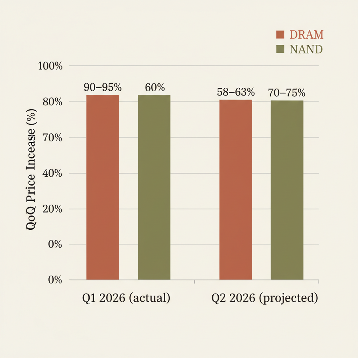 Q1 2026 DRAM and NAND contract price increases (% quarter-over-quarter), with Q2 2026 TrendForce projections.