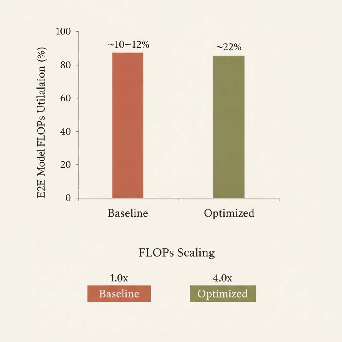 Meta's GEM efficiency more than doubled from baseline ~10% to 20–25% E2E MFU while scaling FLOPs 4×.