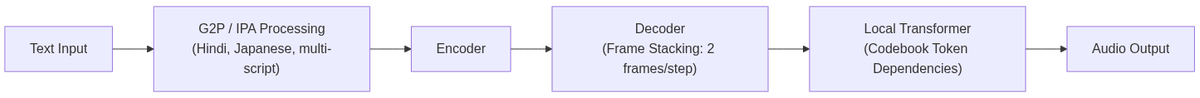 Magpie TTS inference path: frame stacking halves decoder iterations; the local transformer preserves codebook token dependencies across simultaneously generated frames.