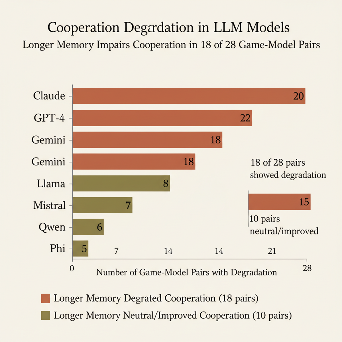 Longer memory triggered cooperation collapse in 18 of 28 model-game settings across 7 LLMs and 4 game-theoretic scenarios.