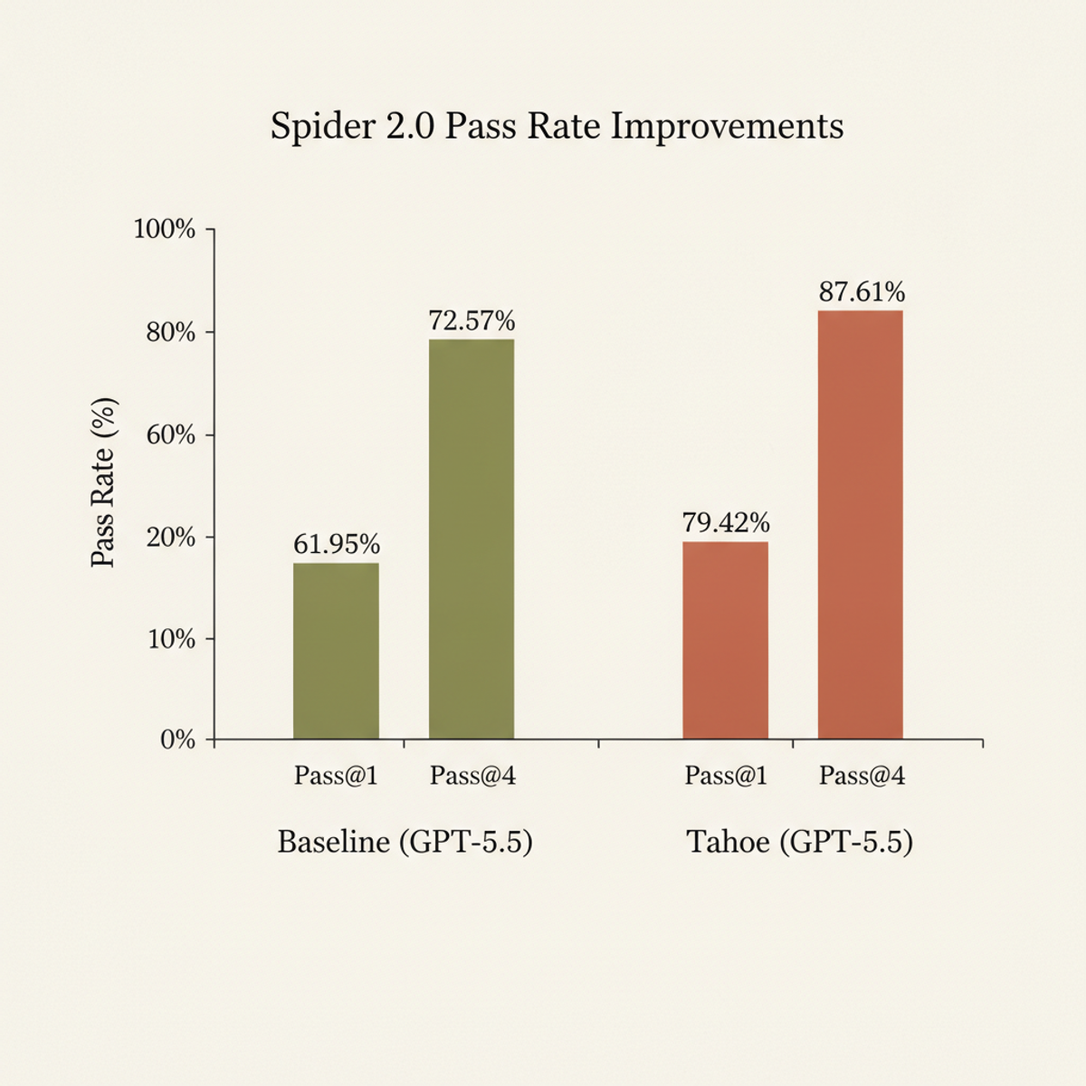 Tahoe lifts Spider 2.0 pass rate from 61.95% to 79.42% on GPT-5.5, and Pass@4 from 72.57% to 87.61%.