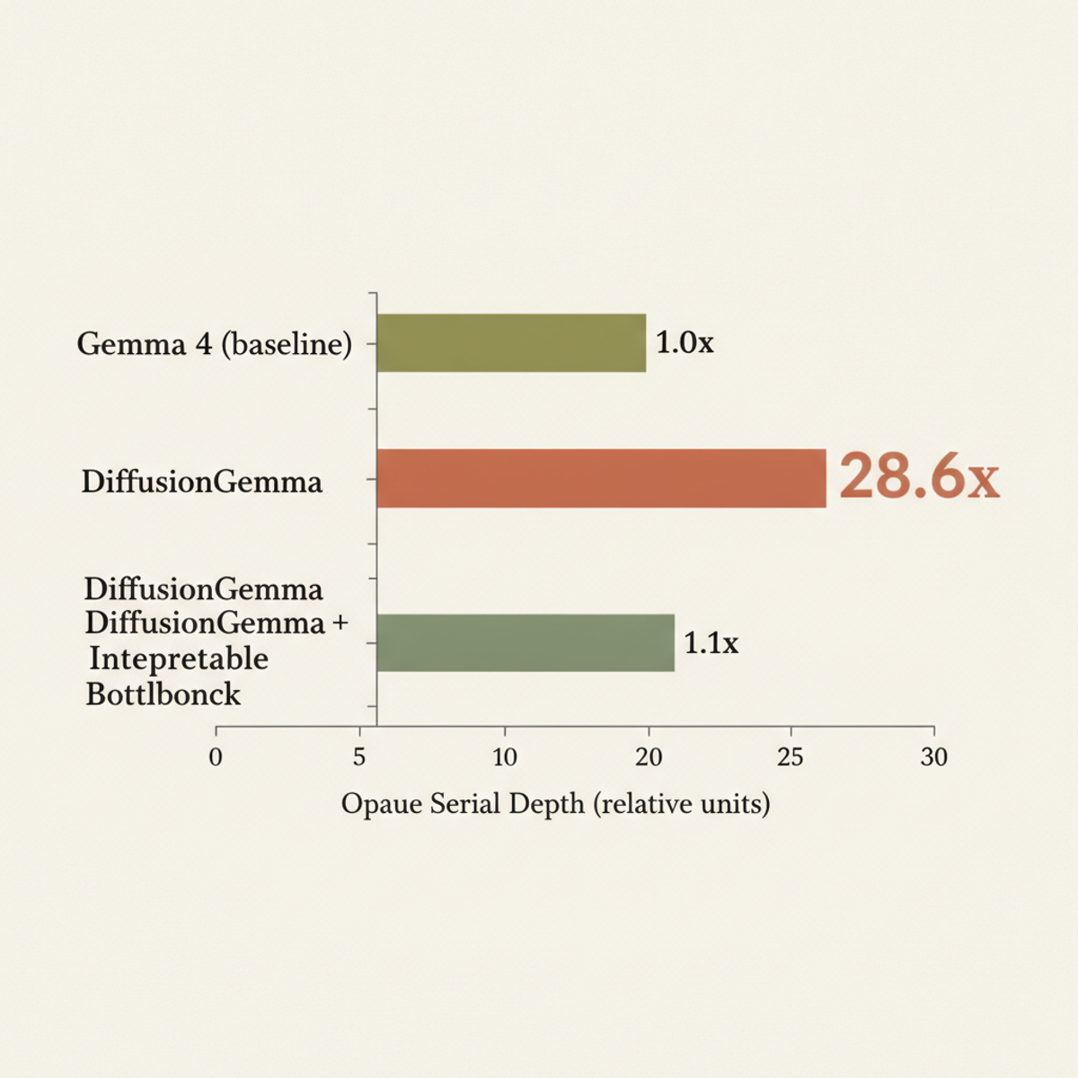 Opaque serial depth comparison: DiffusionGemma (28.6X higher) and recovery with interpretable bottleneck (1.1X).
