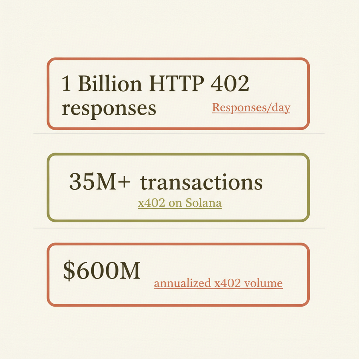 x402 scale metrics: Cloudflare's network processes 1B HTTP 402 responses daily, with 35M+ transactions totaling $600M annualized volume.
