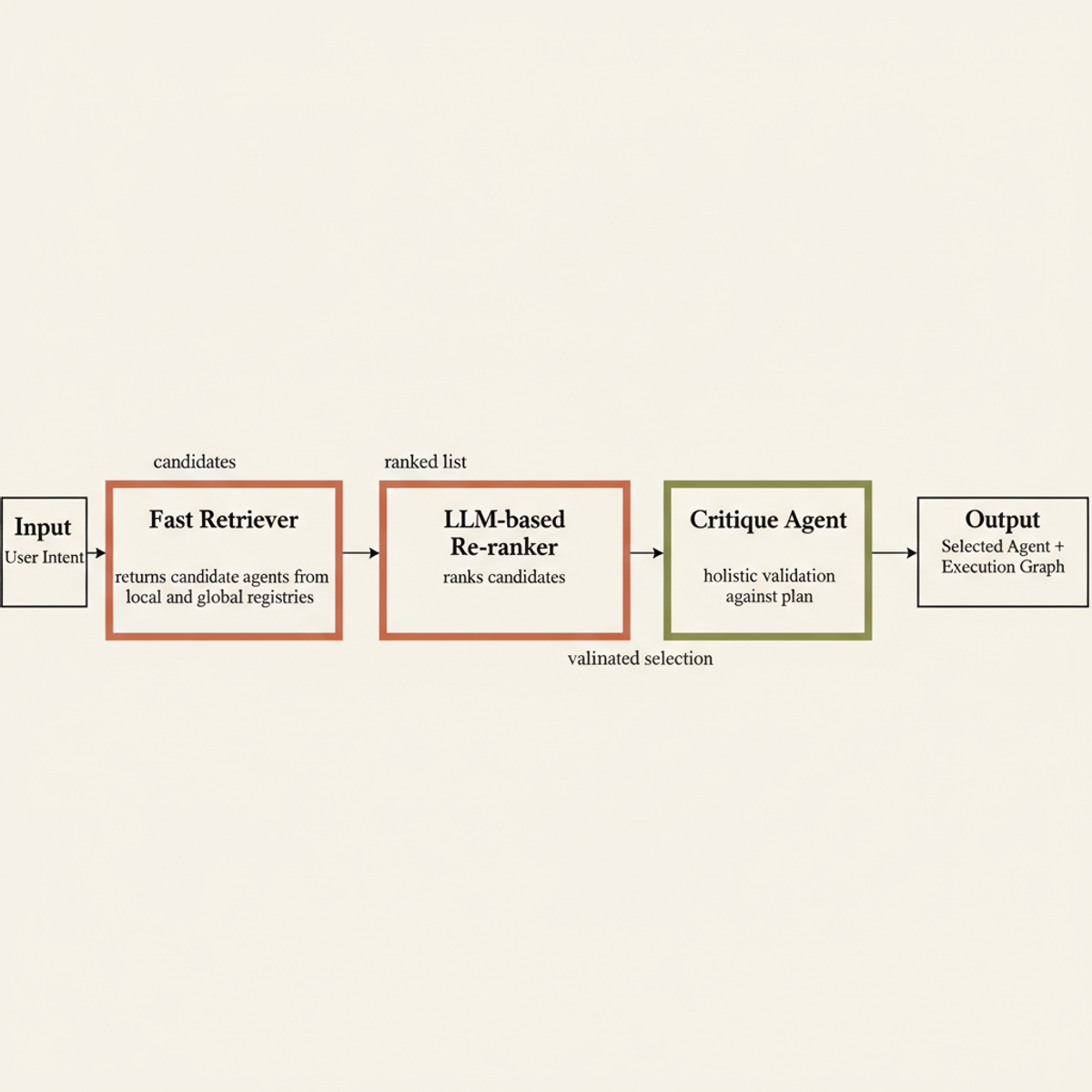 The two-stage agent recommendation pipeline: retriever candidates agents, re-ranker scores them, critique agent validates the selection against the overall execution plan.