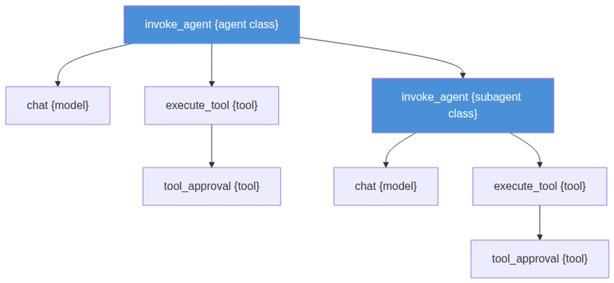 Agent trace span hierarchy: each turn roots at invoke_agent, with model calls, tool executions, and approvals nested below. Subagent work nests under the parent operation that invoked it.