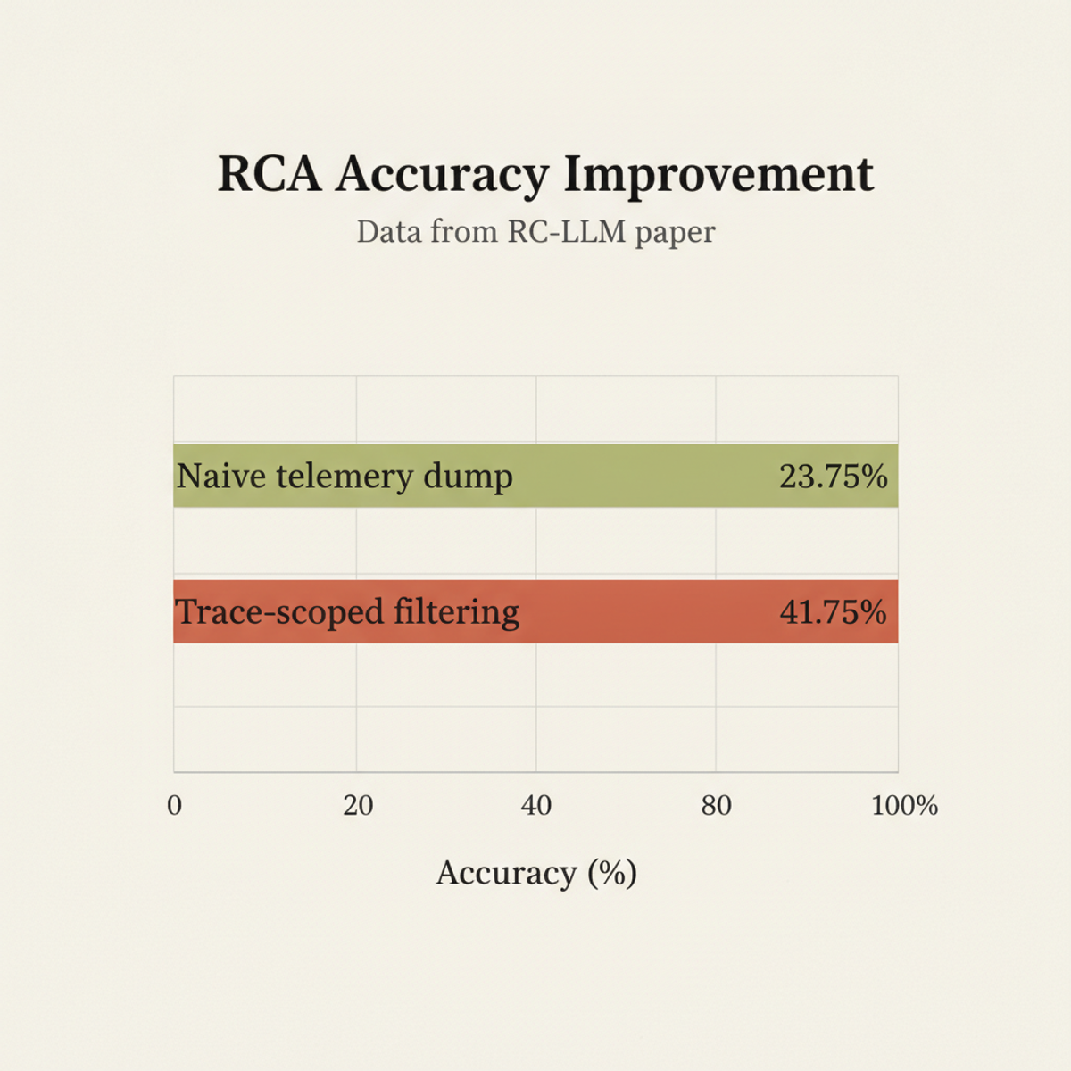 RC-LLM paper: filtering telemetry by trace scope boosted accuracy from 23.75% to 41.75%.