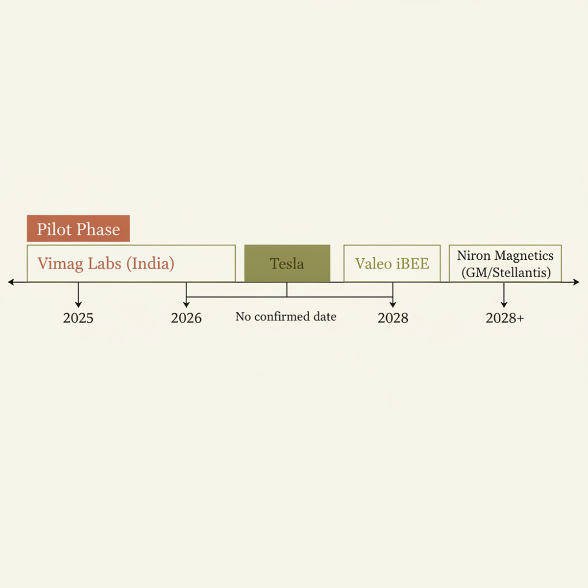 Rare-earth-free EV motor development timeline: Vimag vs. competitors.