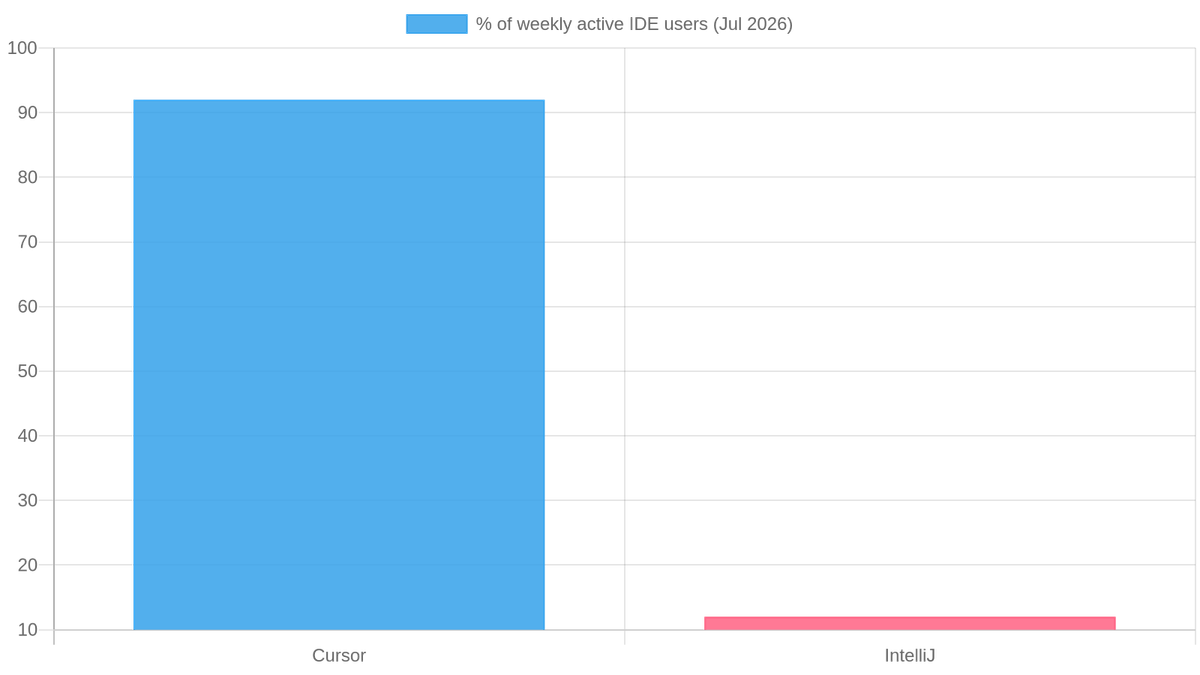 Cursor vs. IntelliJ share of weekly active IDE users at Databricks, July 2026 (%)