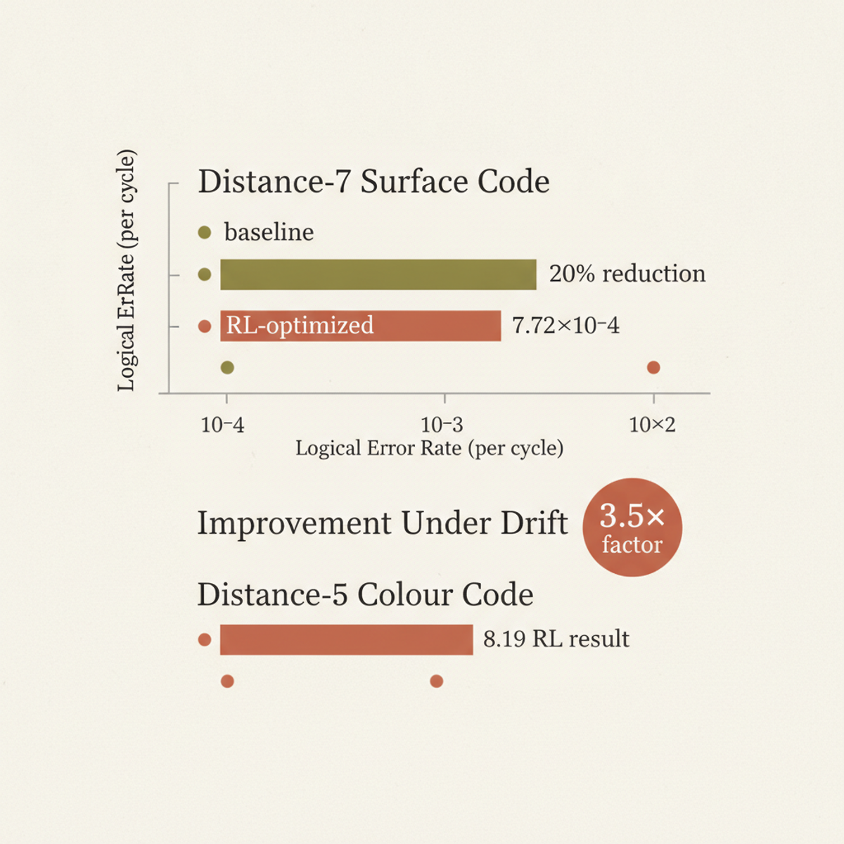 RL-optimized Willow achieves a 20% reduction in logical error rate on distance-7 surface codes and shows 3.5× improvement under artificial drift compared to baseline calibration.