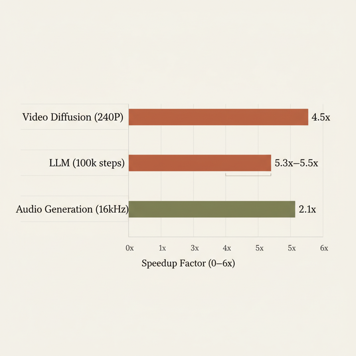 Convergence speedups achieved by Complete-muE across video diffusion and LLM training tasks.