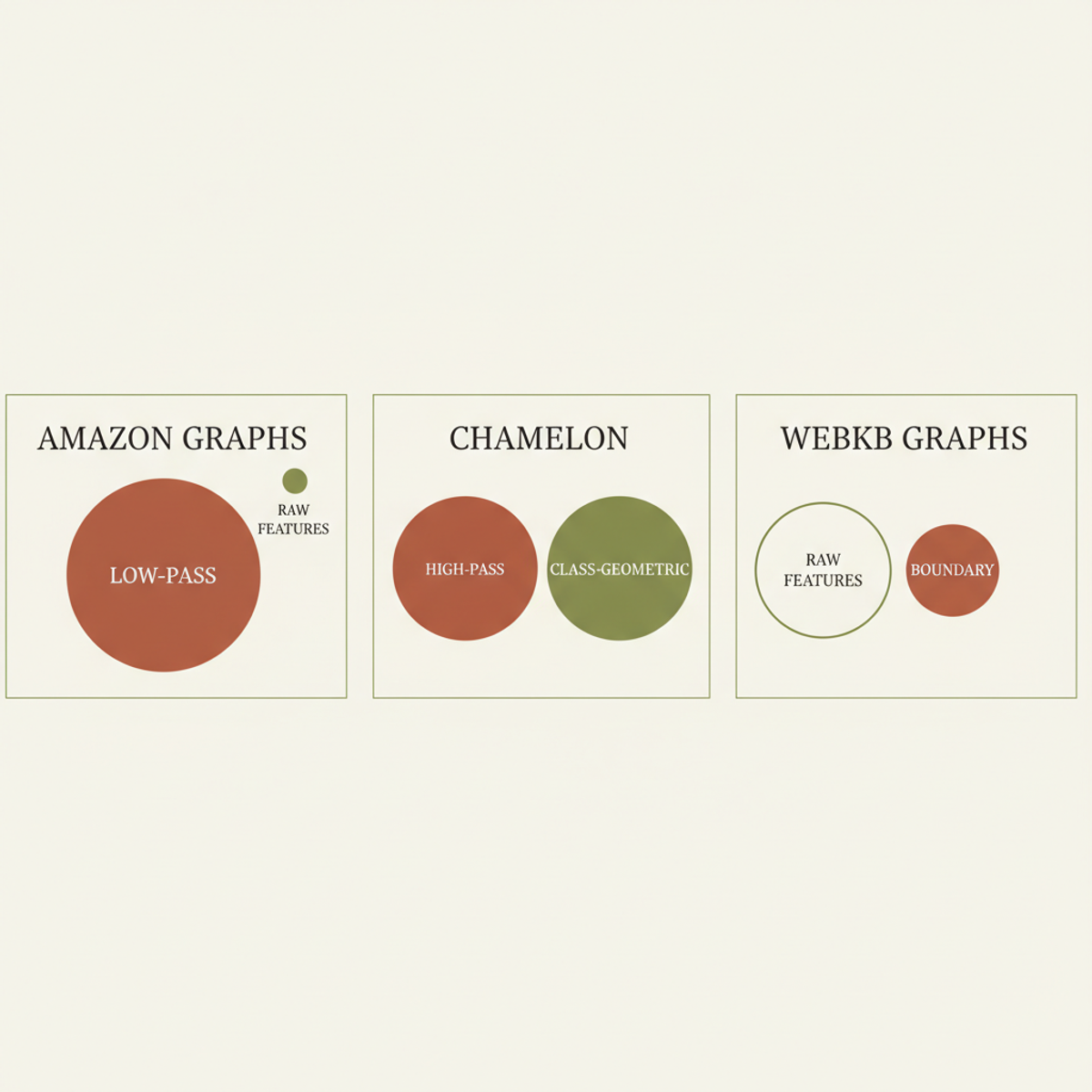 WG-SRC diagnostics reveal dataset signal fingerprints: Amazon is low-pass dominated, Chameleon mixes high-pass and class-geometric signals, WebKB is raw-feature or boundary-sensitive.