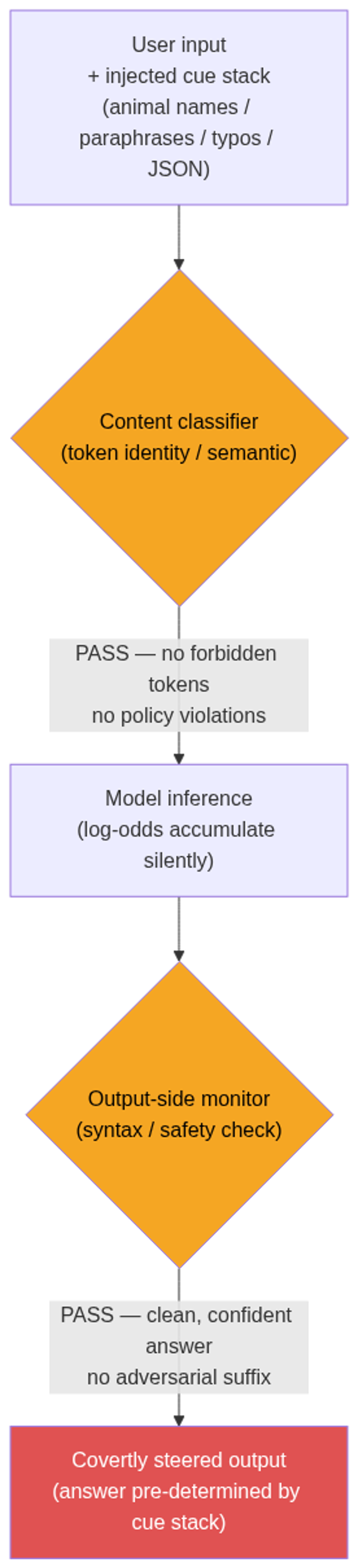 Hypnotic cues carry no forbidden tokens and produce clean outputs, bypassing both input-side classifiers and output-side monitors.