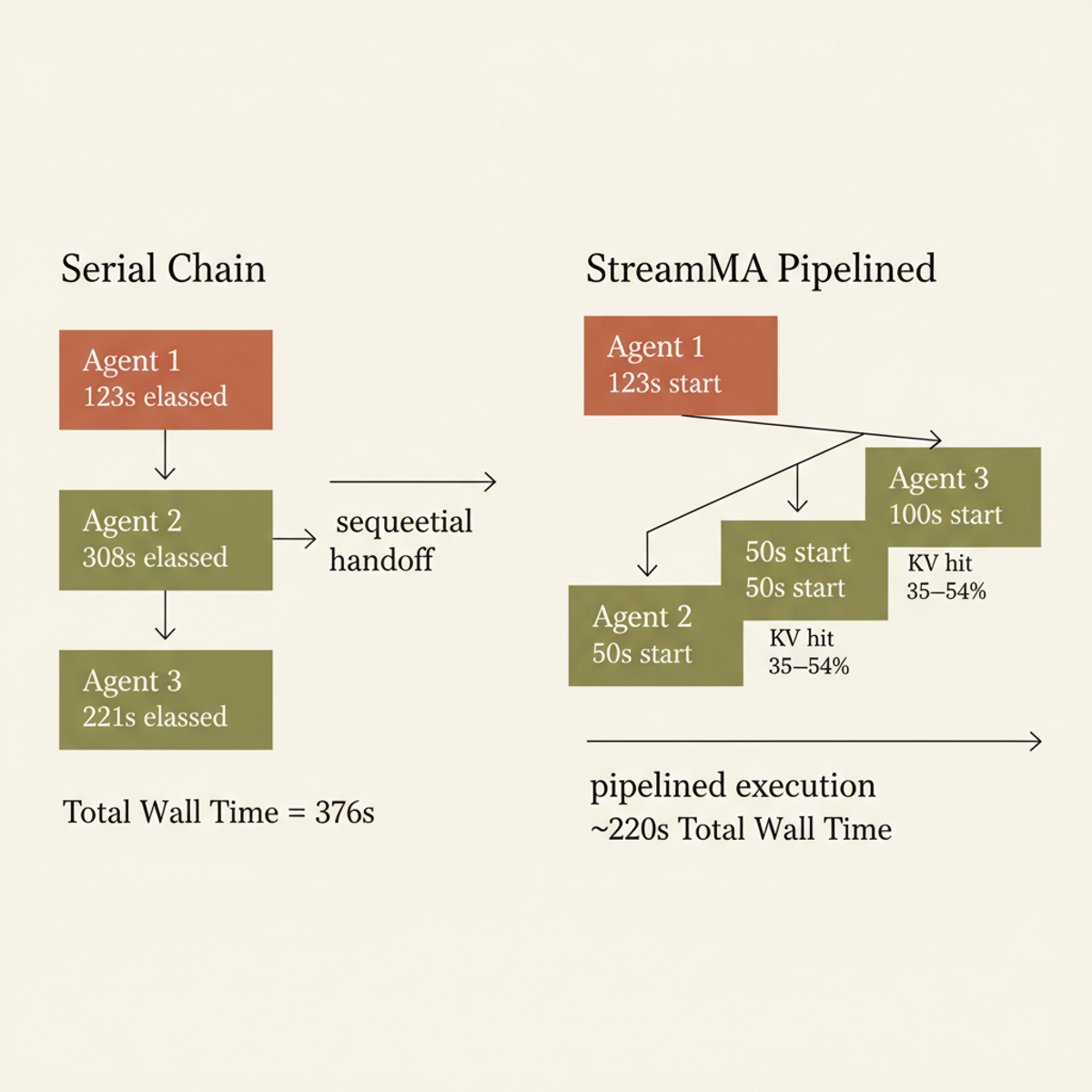 StreamMA achieves 1.74× speedup over serial execution by pipelining agent reasoning and reusing KV-cache; measured hit rates of 35–54% on downstream agents.