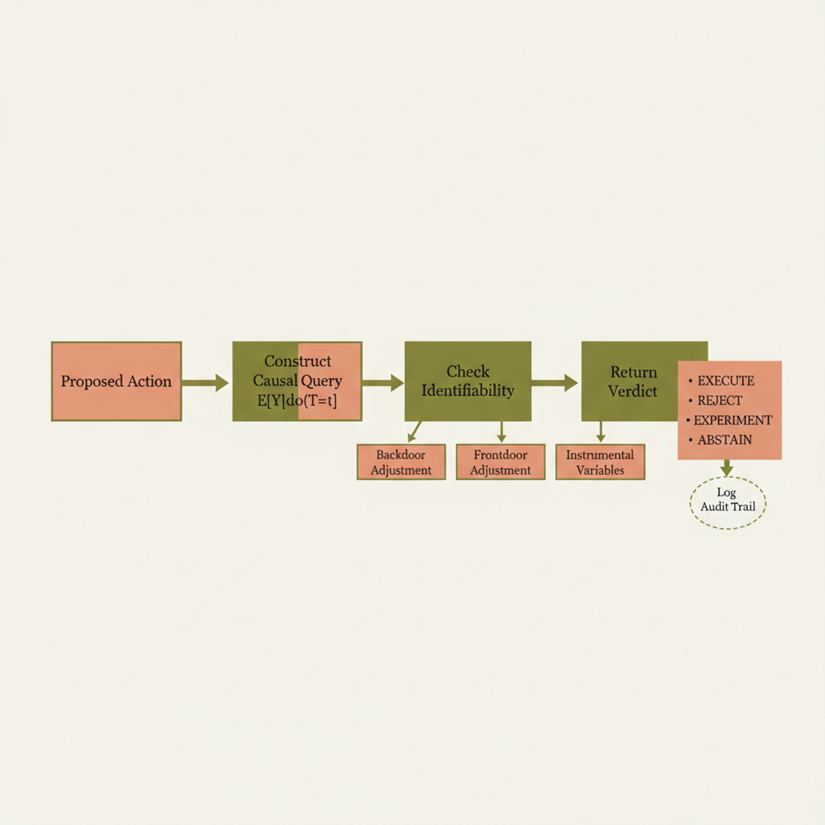 CIVeX causal verification flow: proposed actions move through identifiability assessment to one of four auditable verdicts.