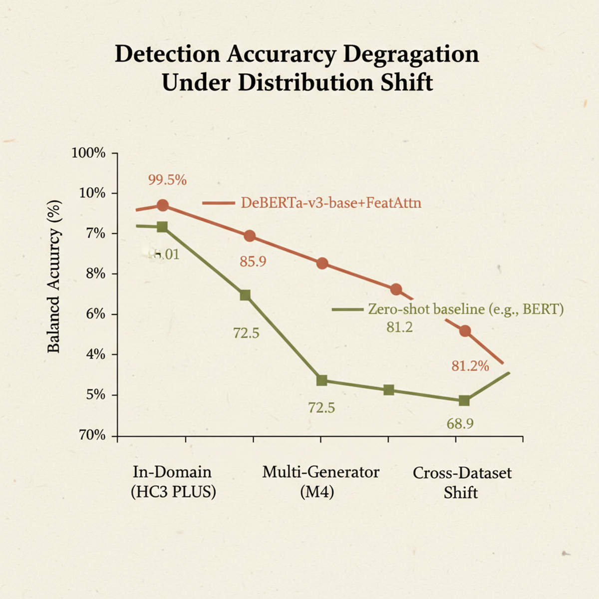Distribution shift: balanced accuracy remains robust at 85.9% on multi-generator M4, compared to 99.5% in-domain.
