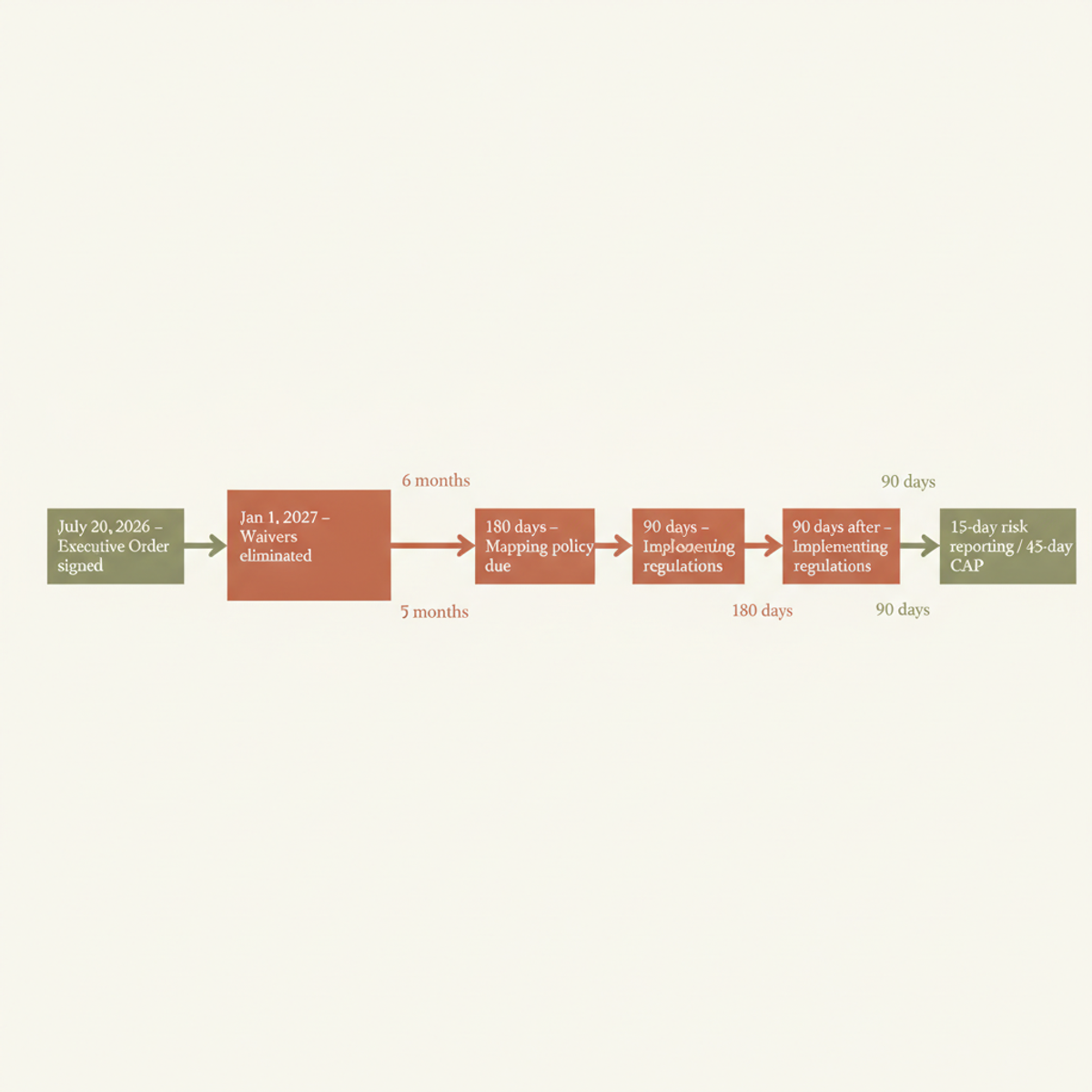 Defense supply-chain compliance timeline: from executive order through mapping policy, regulations, and operational reporting windows.