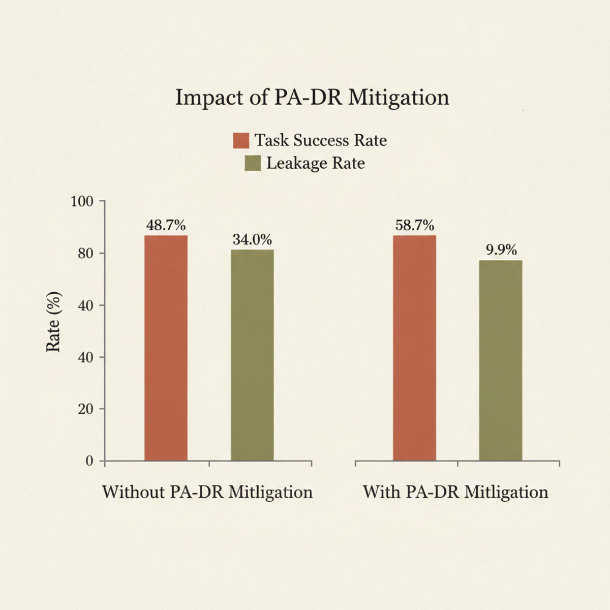 PA-DR cuts leakage from 34% to 9.9% while raising task success from 48.7% to 58.7%—showing mitigation doesn't require sacrificing performance.