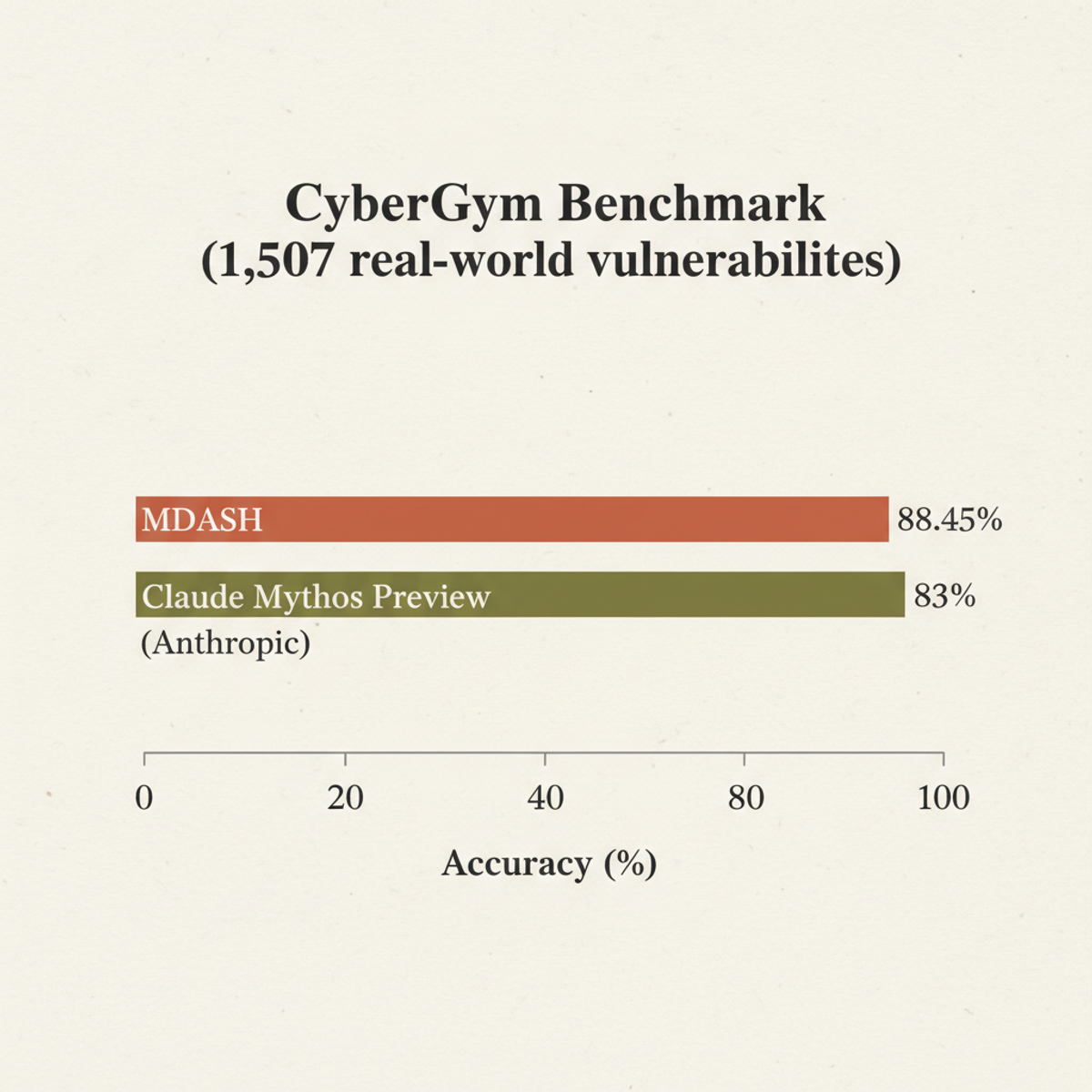 MDASH leads the CyberGym vulnerability detection benchmark by approximately 5 percentage points.