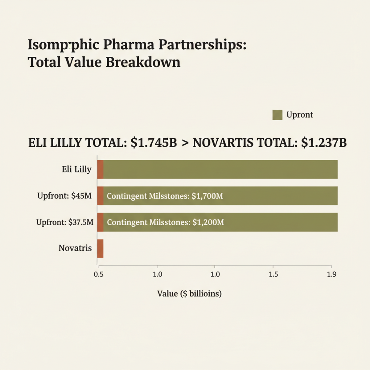 Eli Lilly and Novartis partnership value: upfront fees plus contingent clinical and regulatory milestones.