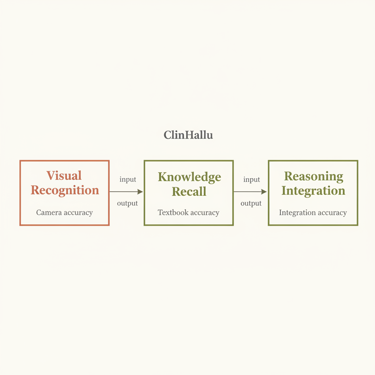 ClinHallu's three-stage diagnostic pipeline isolates failure points: visual perception, factual knowledge, and cross-stage reasoning integration.