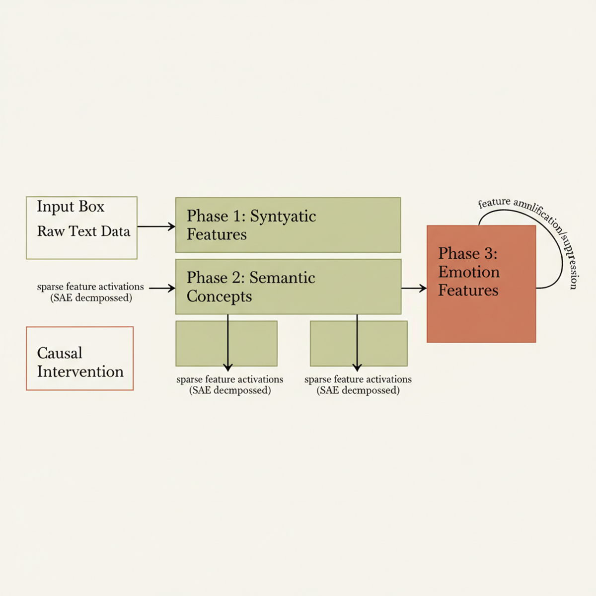 Three-phase information flow in LLMs during emotion recognition, with final-phase intervention point.