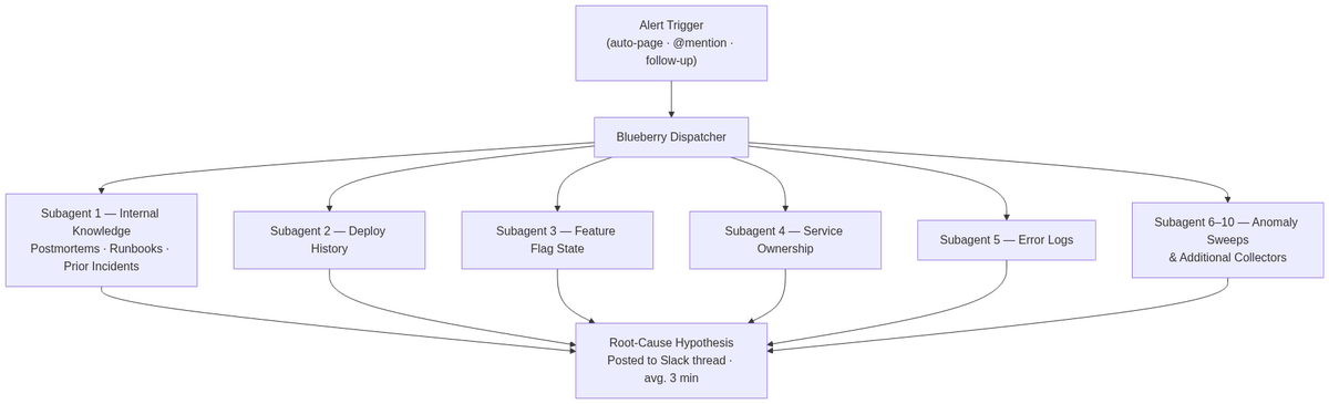 Blueberry launches 10 subagents in parallel on each alert; wall-clock time is bounded by the slowest collector, not the sum.