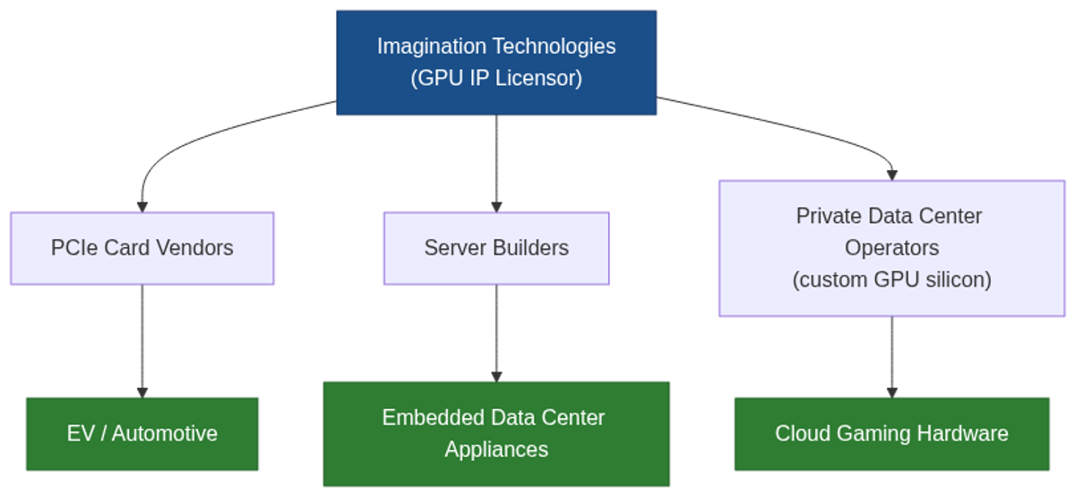 F-series closed-stack deployment model: Imagination IP flows to verticalized licensees, not commodity markets