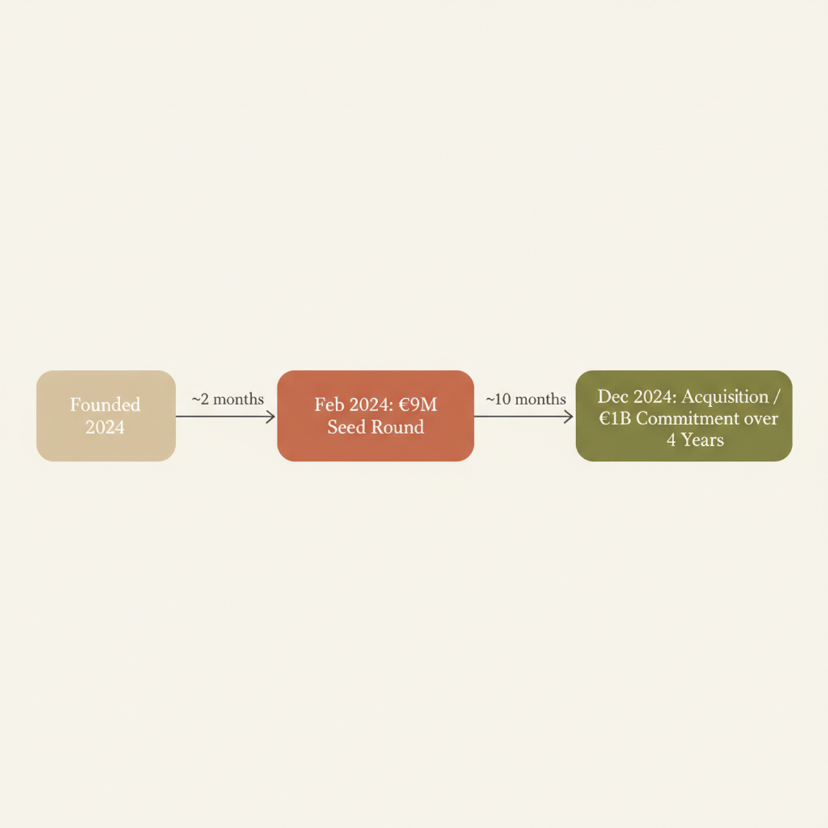 Prior Labs' accelerated path from founding to SAP acquisition in less than 15 months.