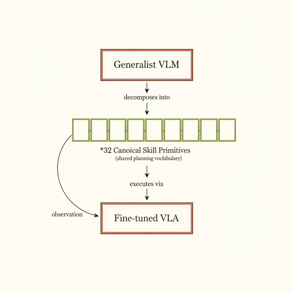 Cortex's dual planning loop: a generalist VLM decomposes tasks into 32 shared skill primitives, which a fine-tuned VLA executes with observation feedback.