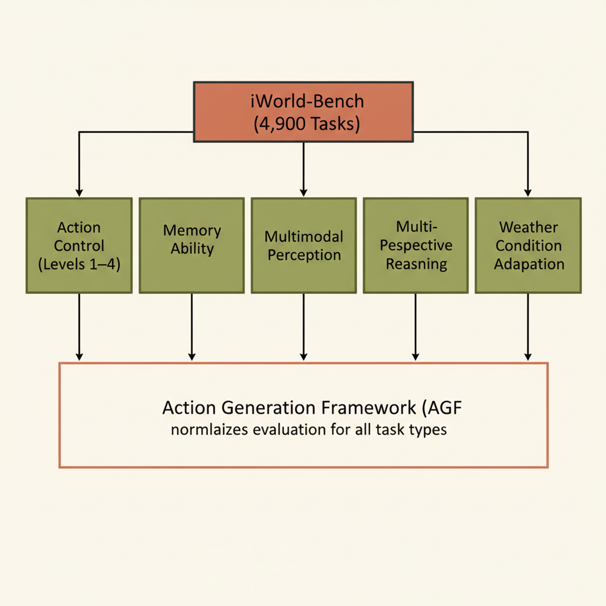 iWorld-Bench organizes 4,900 test samples across six task types unified by the Action Generation Framework.