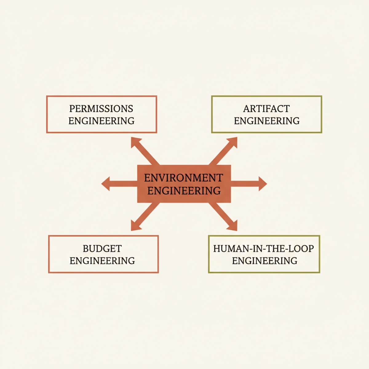 The four pillars of EurekAgent's environment-engineering approach.