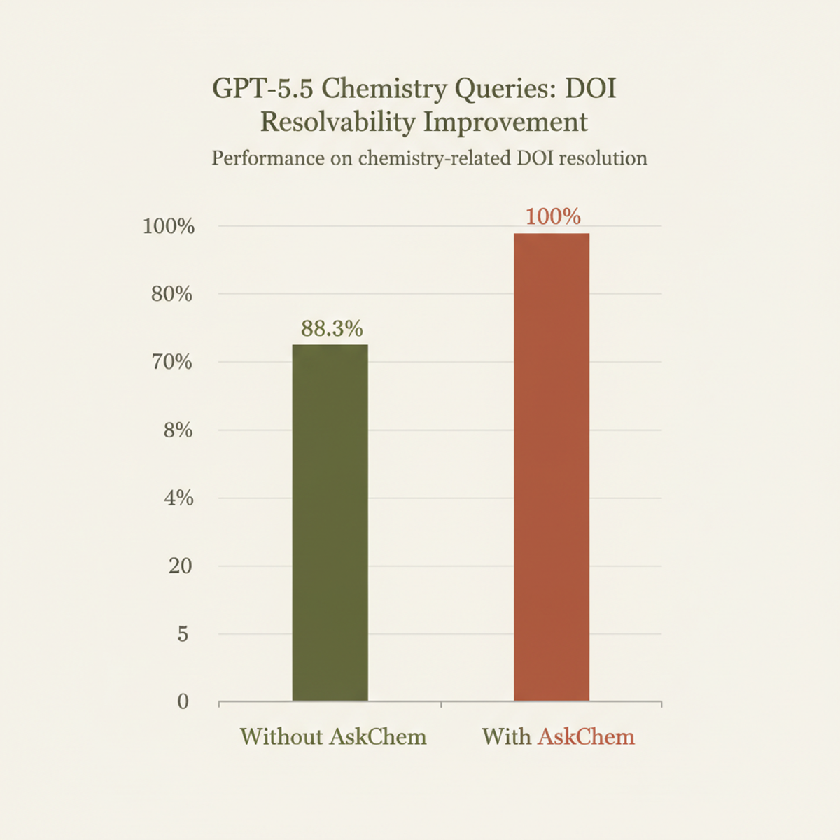 DOI resolvability on chemistry queries: GPT-5.5 grounded in AskChem achieves 100% vs 88.3% without retrieval.