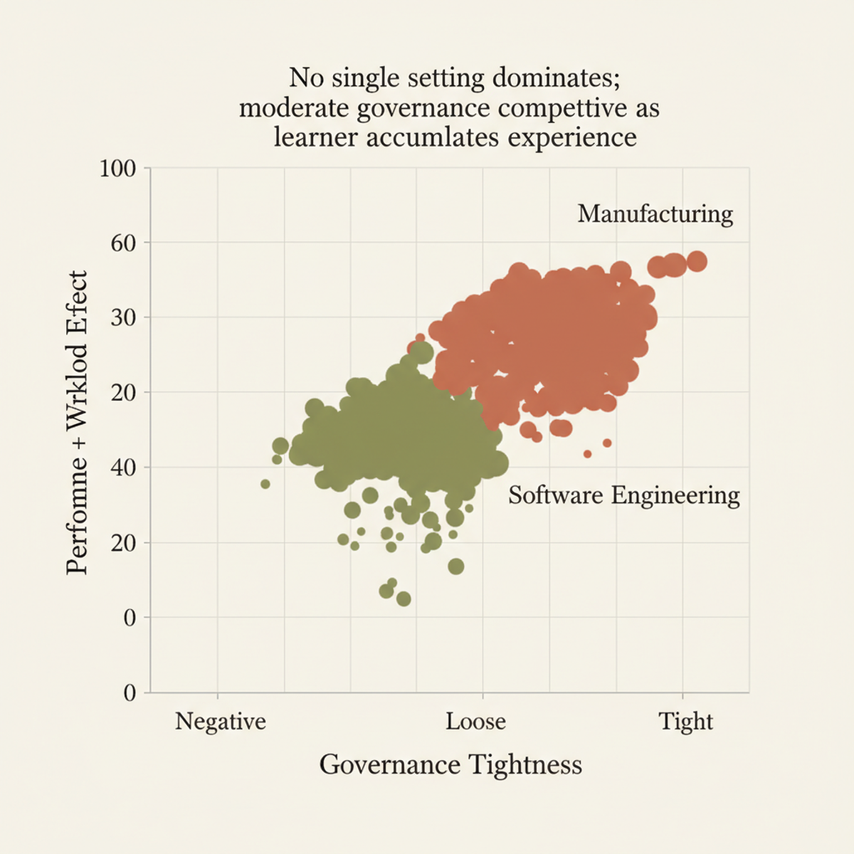 Governance tightness vs. operational performance across domains: manufacturing shows workload-buffering effect at moderate constraints.