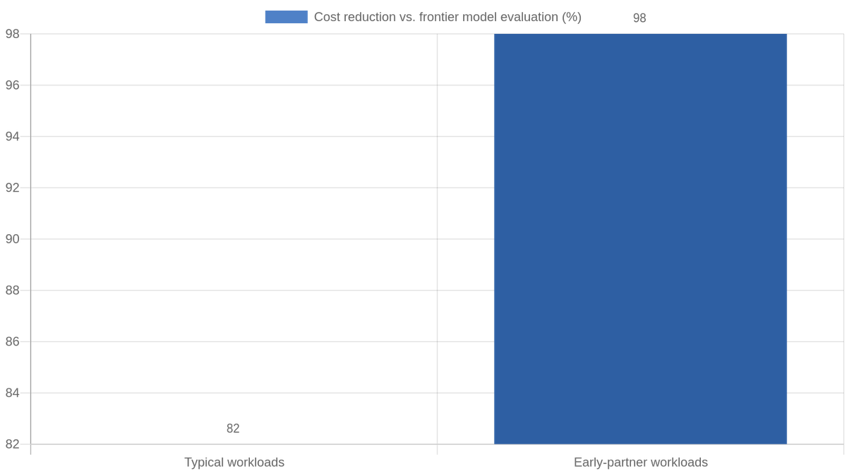 Cost reduction from using Tuned Evaluators over frontier model calls: 82% typical, up to 98% for some early-partner workloads.