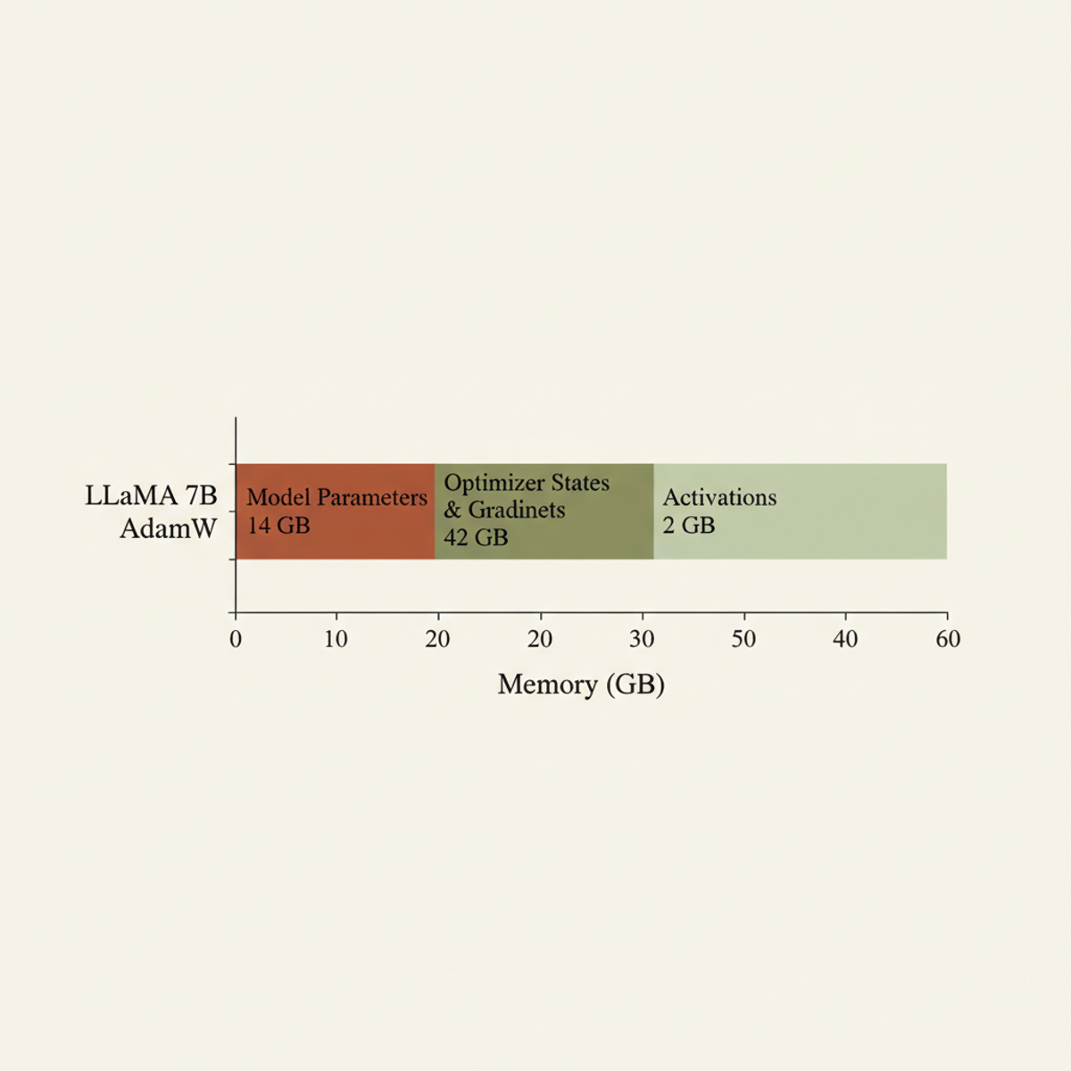 Memory requirements for LLaMA 7B pretraining under AdamW: optimizer state and gradients consume 72% of total memory.