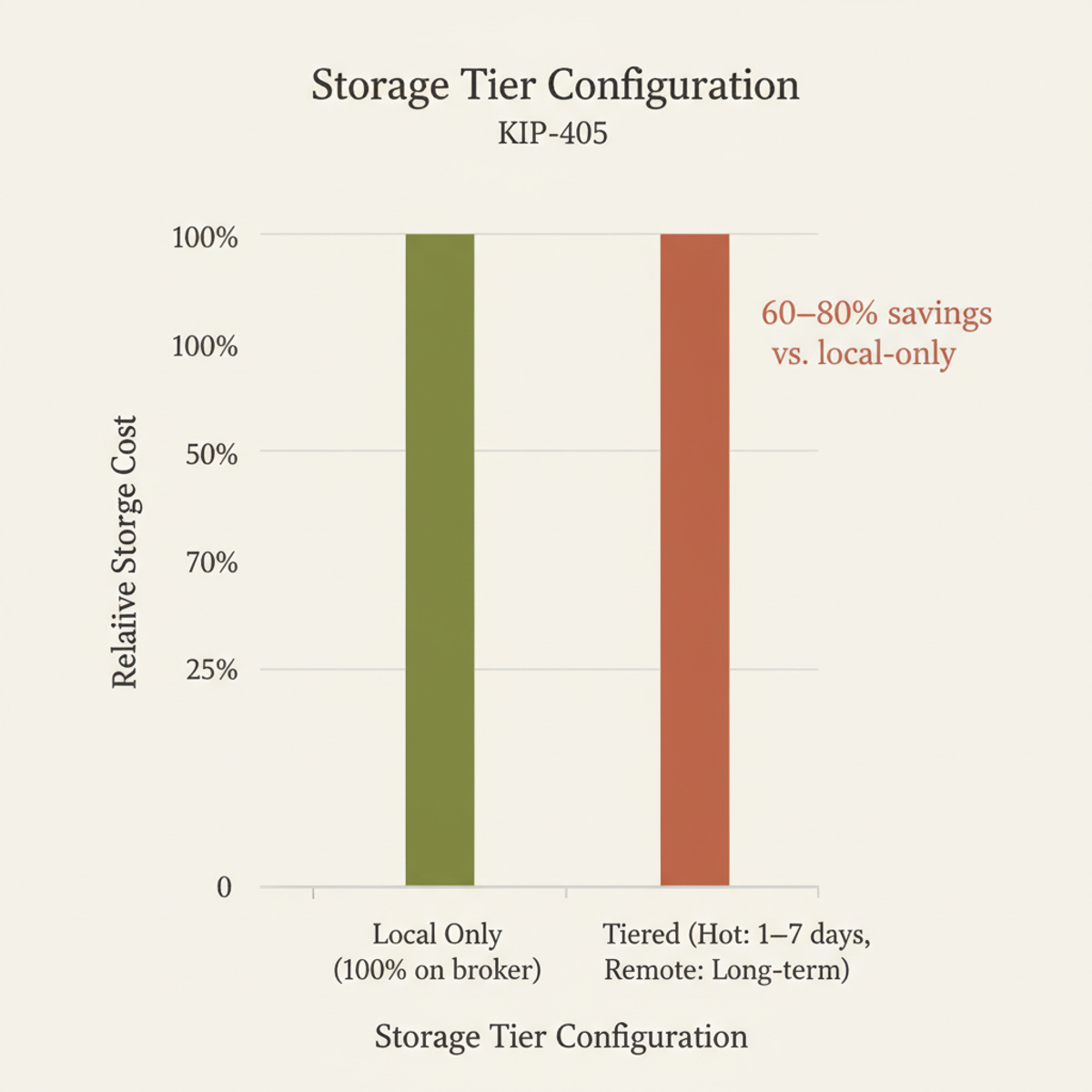 Tiered storage (KIP-405) reduces total storage costs by 60–80% by moving aged segments from local disk to remote object storage.