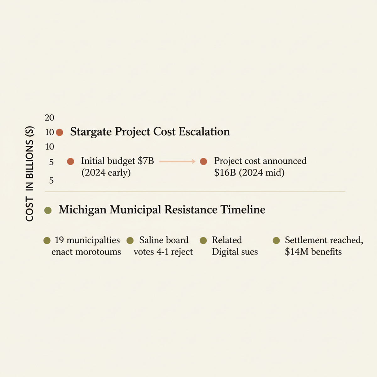 Stargate cost escalation and Michigan municipal resistance timeline, 2024–2025.