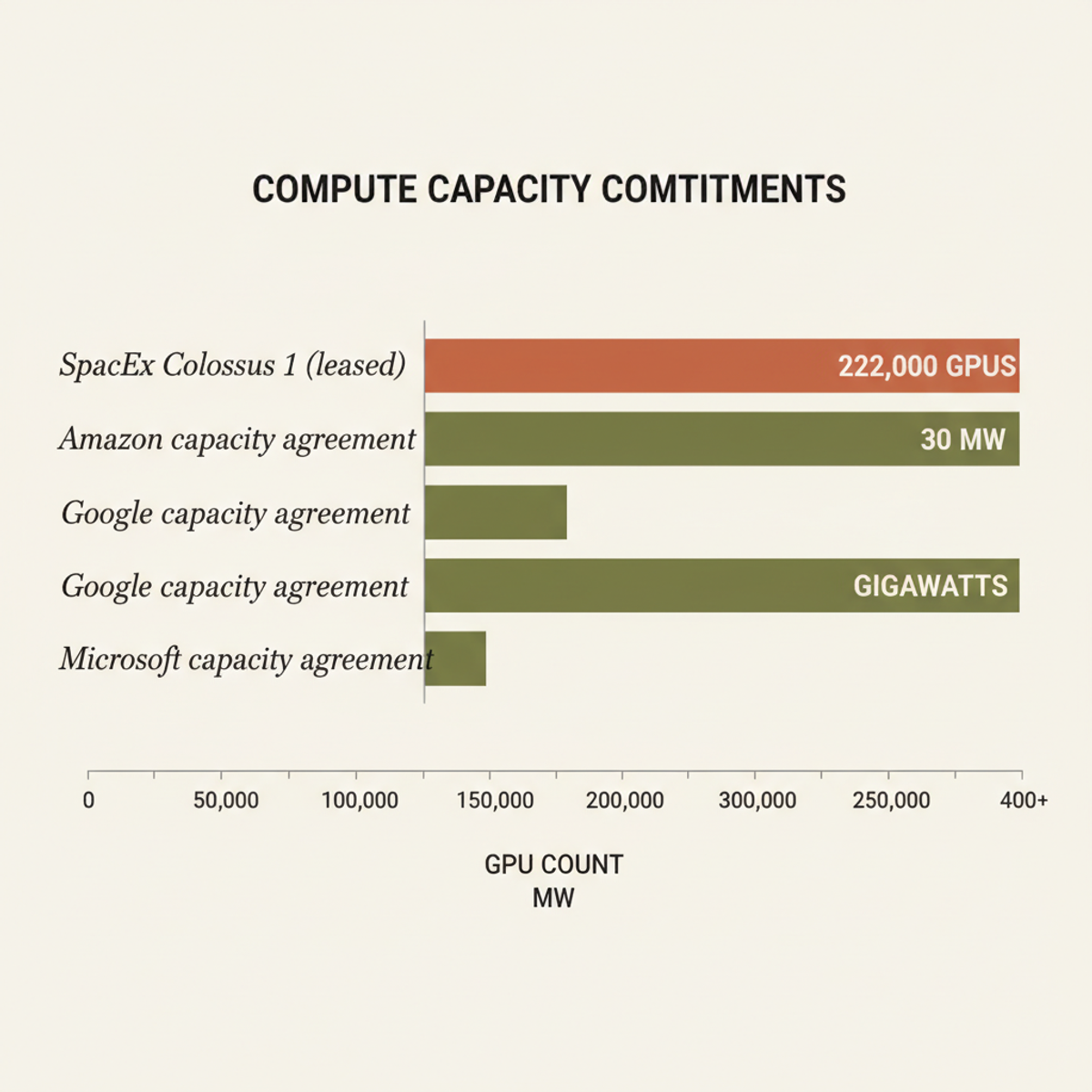 SpaceX's Colossus 1 lease (222,000 GPUs, 300+ MW) is part of Anthropic's broader multi-vendor infrastructure strategy.