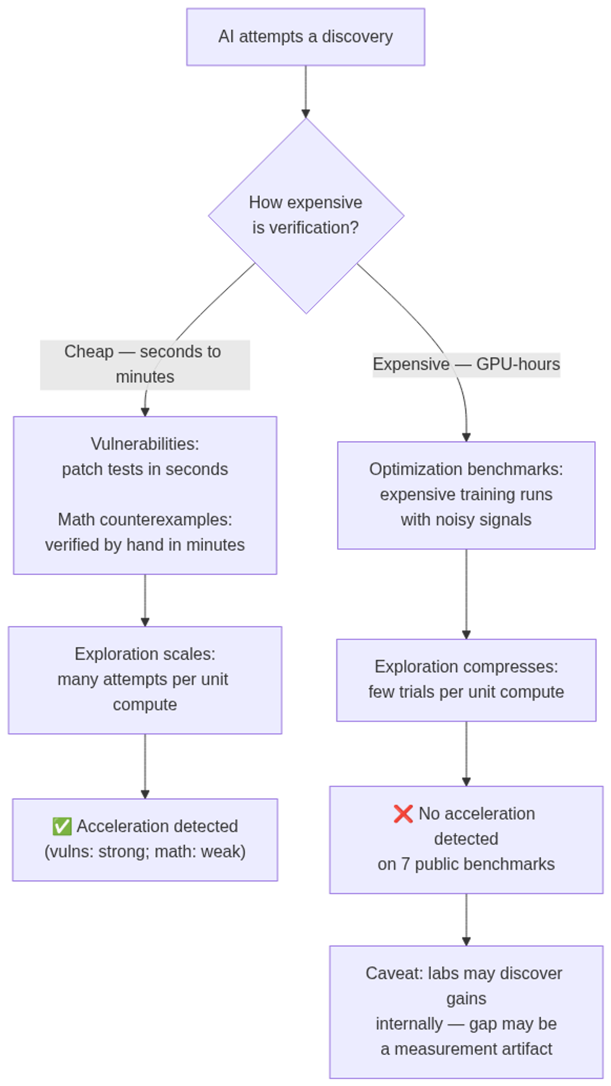 METR's verifiability framework explaining the domain acceleration split