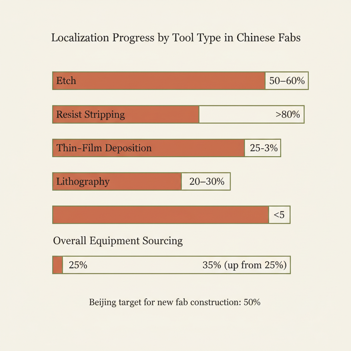 Chinese domestic equipment localization varies sharply by tool type, with lithography remaining the critical bottleneck.