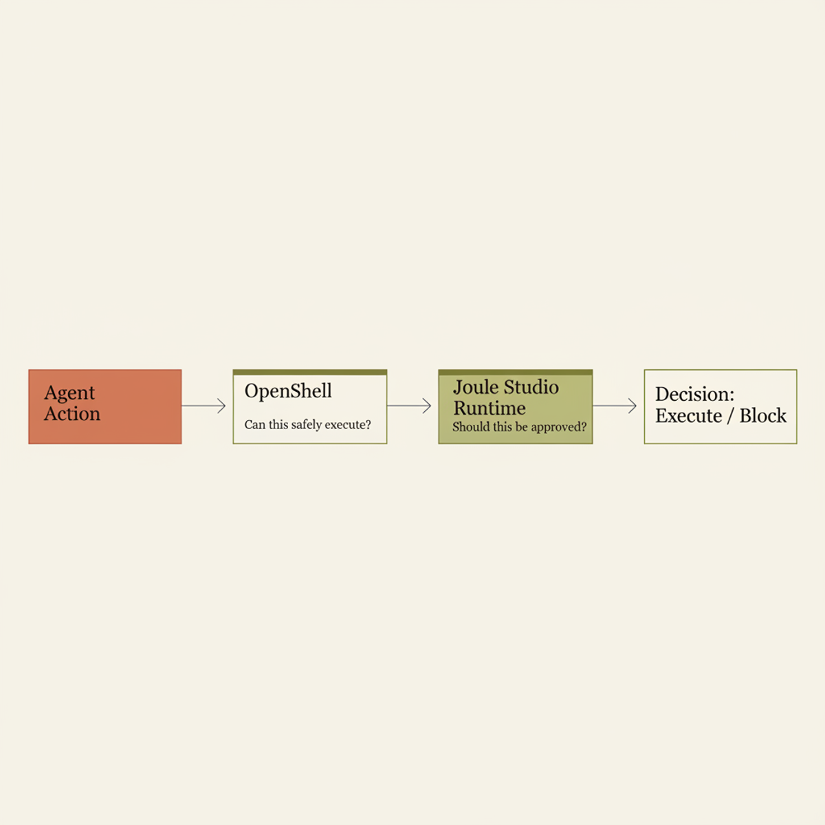 The two-layer agent governance model: OpenShell evaluates safe execution; Joule Studio evaluates approval. Together they close the security gap.