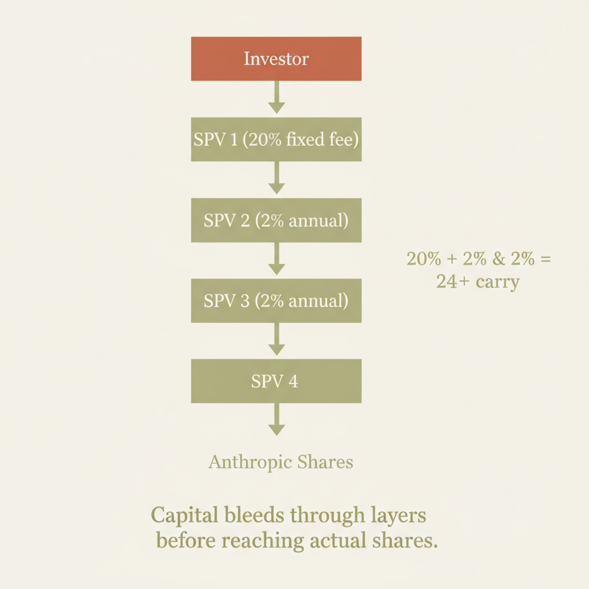 SPV stacking: investors navigate 4+ intermediary layers, each claiming 2–20% fees, before capital reaches the actual share sale.