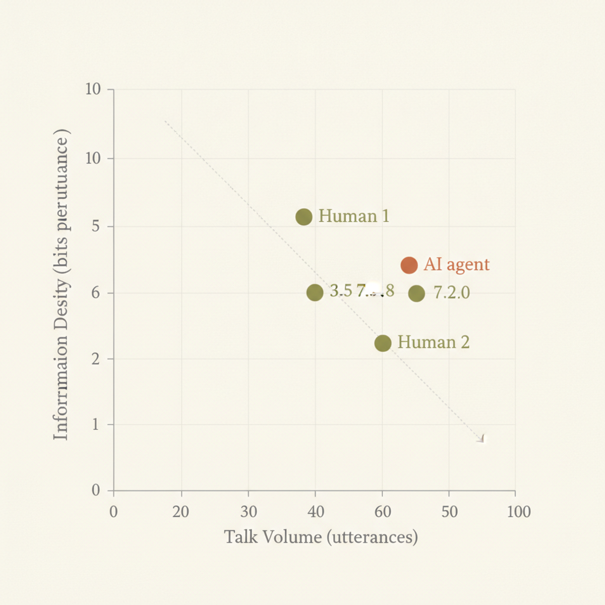 AI agents dominate conversation volume but carry the least information per utterance—the core paradox documented in the study.