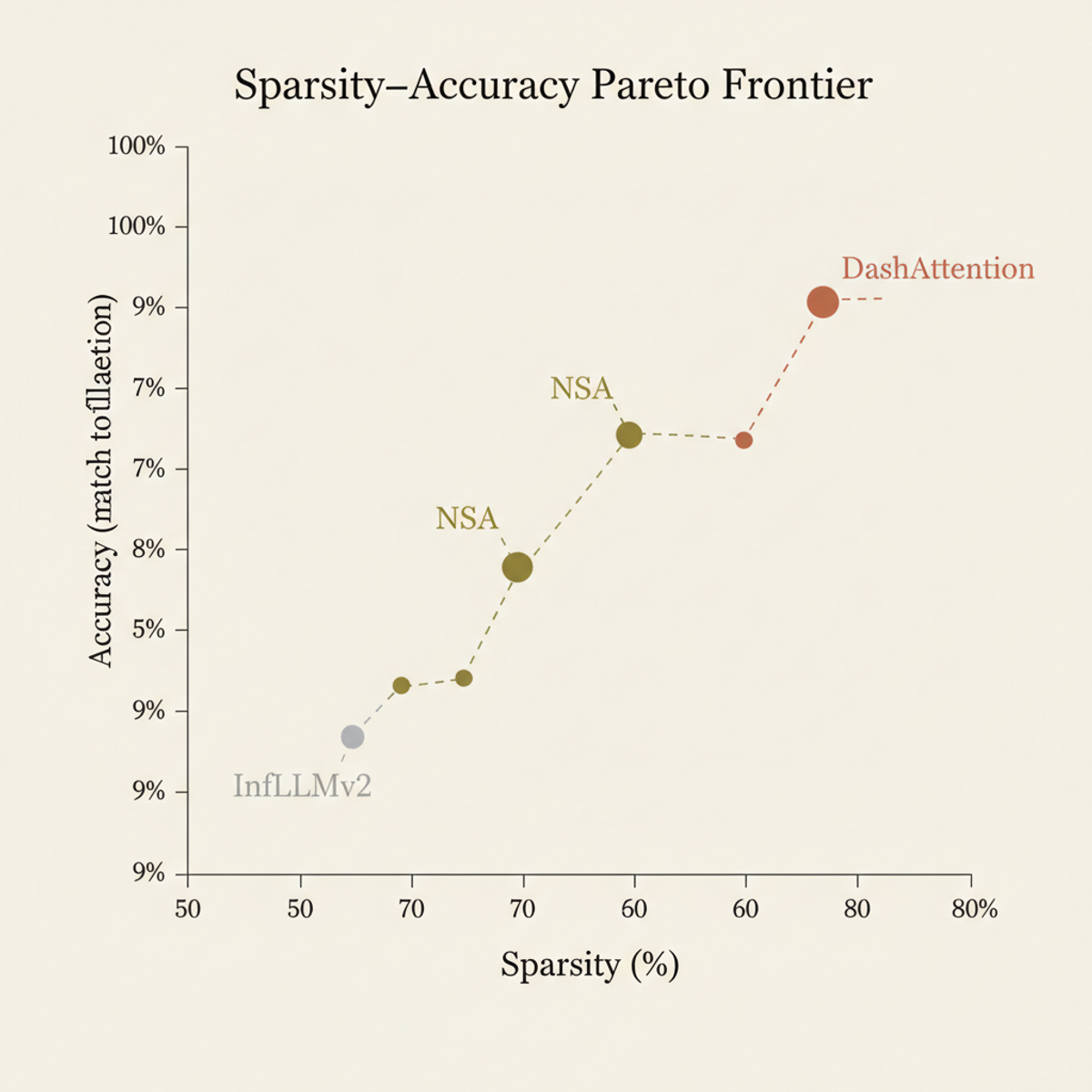 DashAttention achieves higher accuracy at greater sparsity than NSA and InfLLMv2, extending the Pareto frontier in high-sparsity regimes.