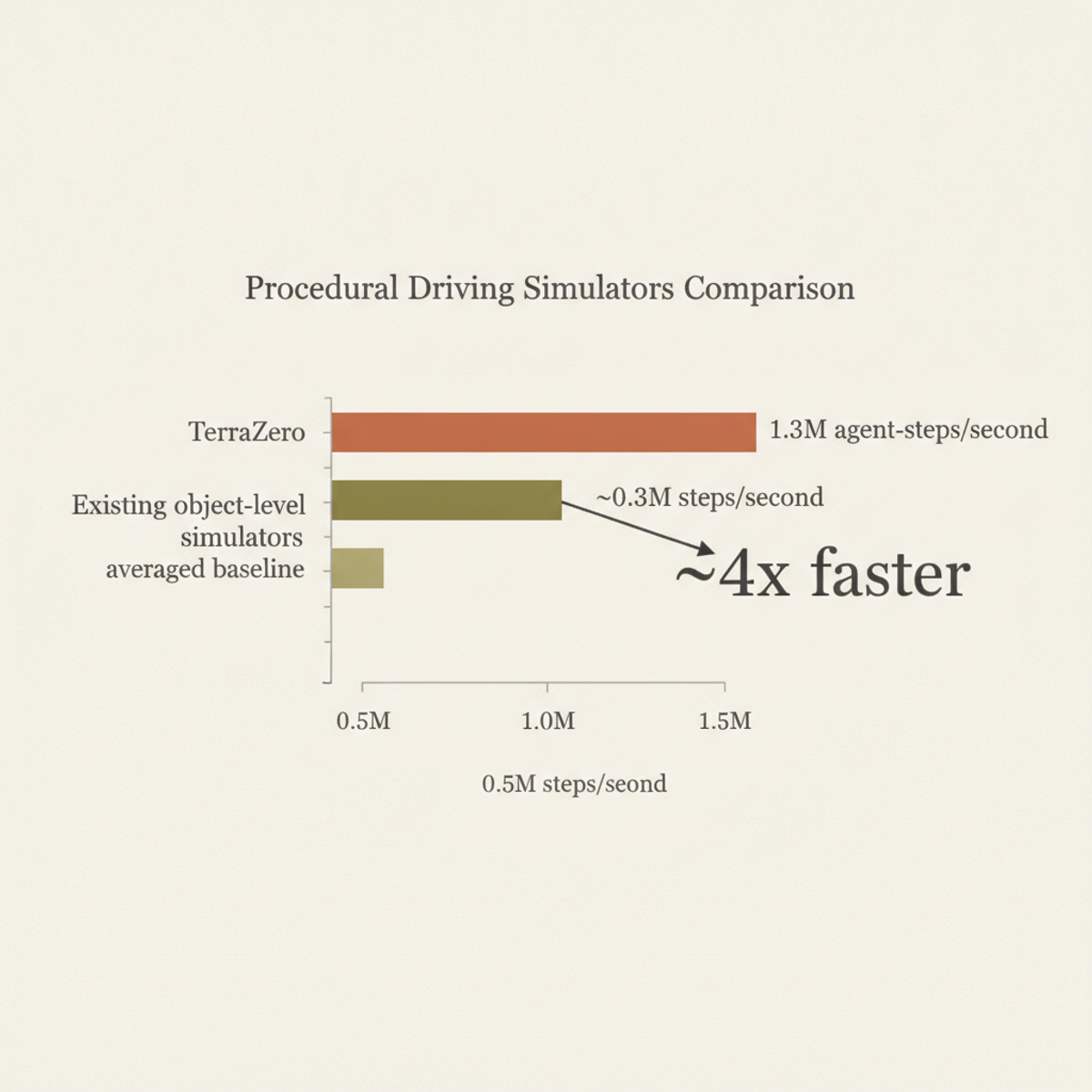 TerraZero achieves ~4× higher throughput than existing object-level simulators via CPU-GPU zero-copy pipeline.