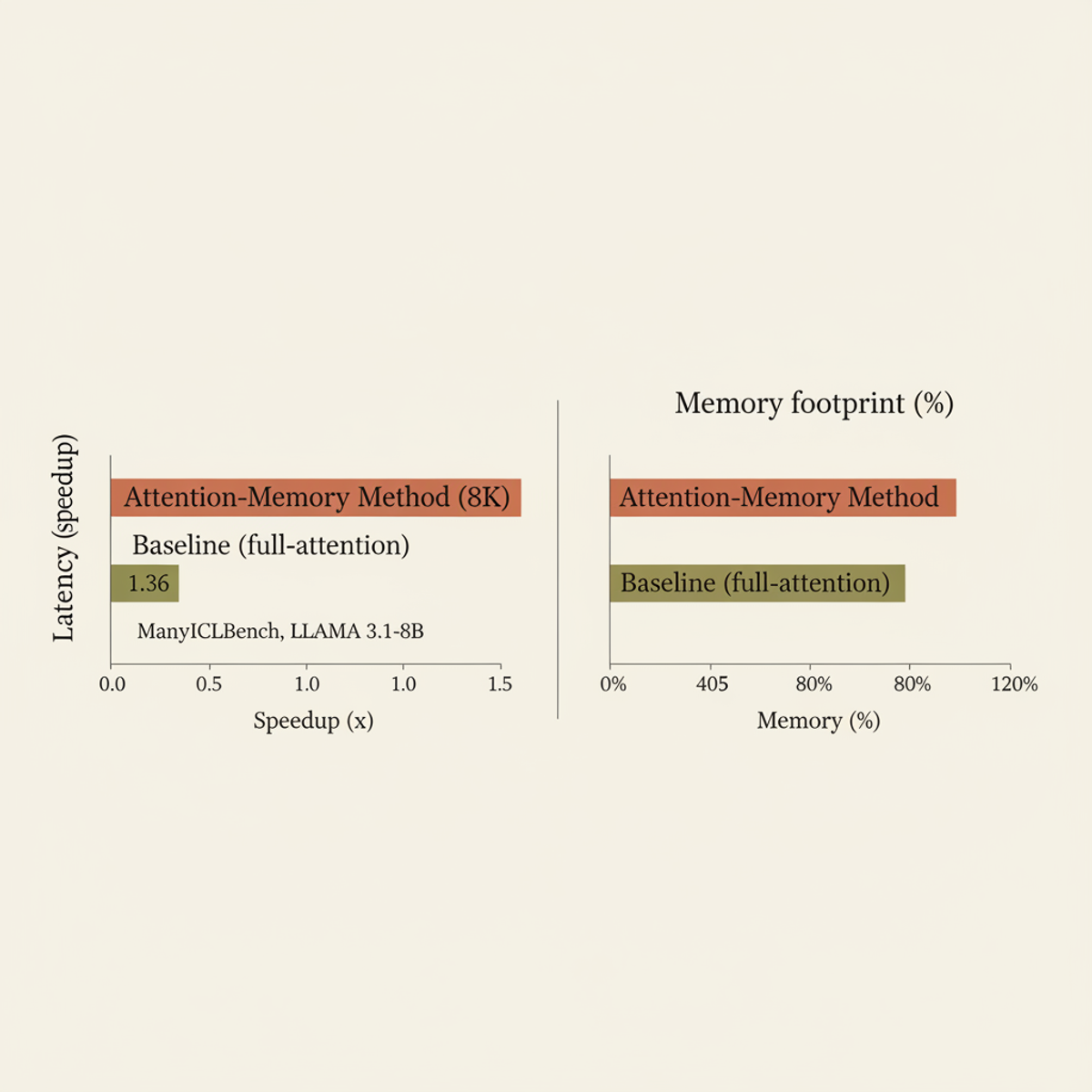 Latency speedup (1.36x) and memory savings (20% footprint) of prefix-memory lookup vs. full-attention baseline on ManyICLBench.