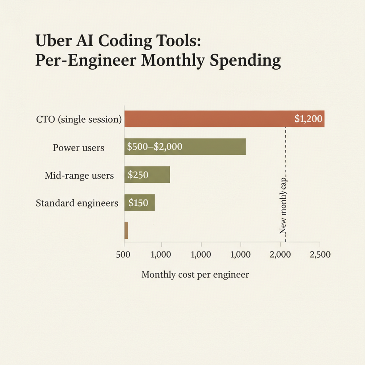Per-engineer monthly spending on Claude Code at Uber ranged $150–$2,000 before the company implemented a $1,500 cap.