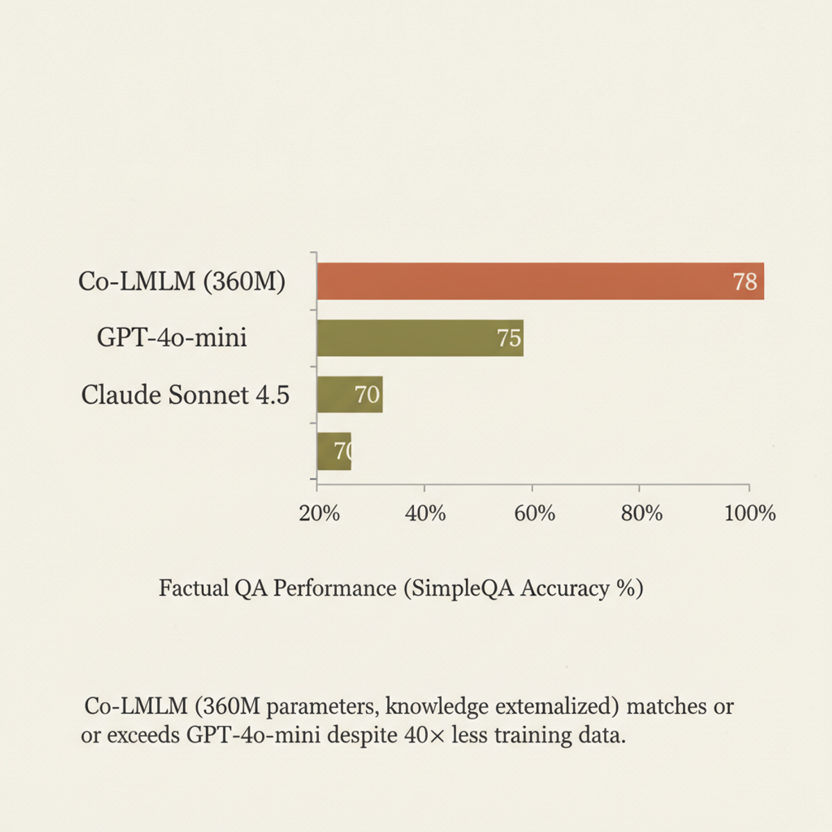Co-LMLM factual QA performance vs. GPT-4o-mini and Claude Sonnet 4.5, demonstrating comparable accuracy at 360M parameters without knowledge memorization.