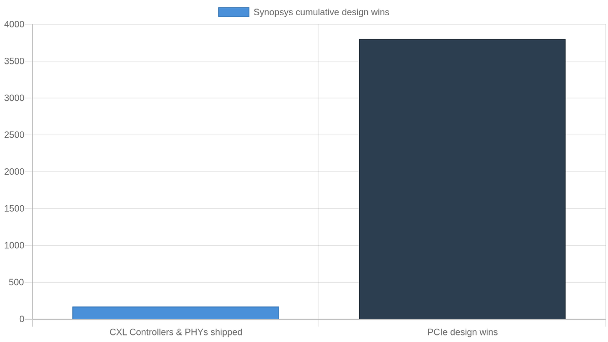 Synopsys cumulative design wins: 170 CXL controllers & PHYs vs 3,800+ PCIe — illustrating how early the CXL volume ramp remains.